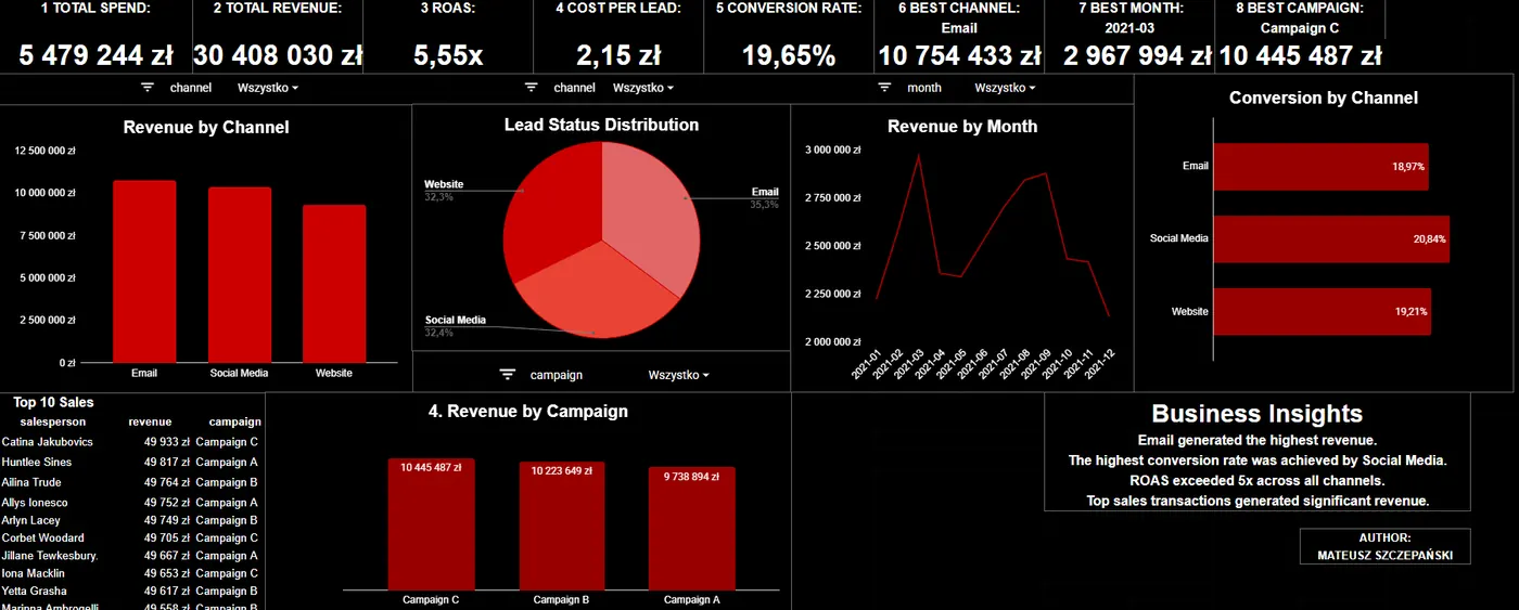 Marketing Analytics Dashboard - projekt portfolio w Google Sheets