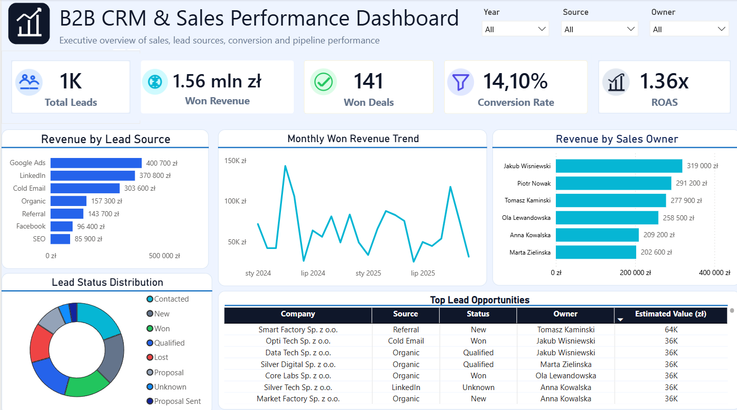 Dashboard B2B CRM i Sales Performance w Power BI